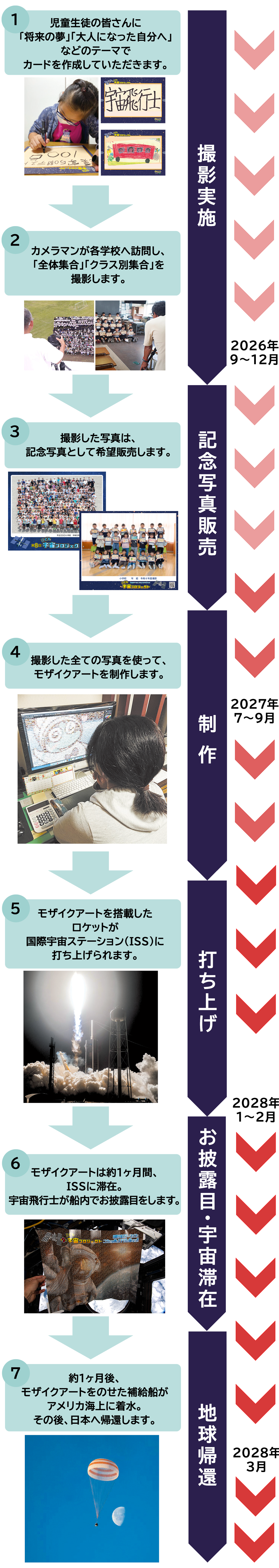 プロジェクトの流れとスケジュール